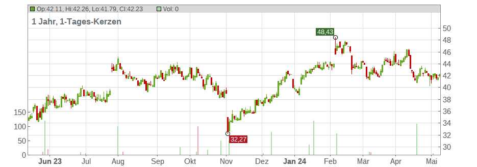 Tenable Holdings Inc. Chart
