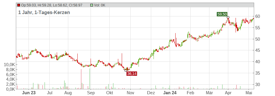 Citigroup Inc. Chart