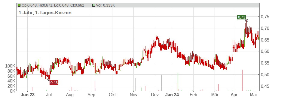 Globex Mining Enterprises Inc. Chart