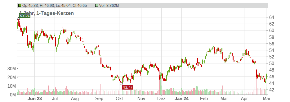 Las Vegas Sands Corp Chart