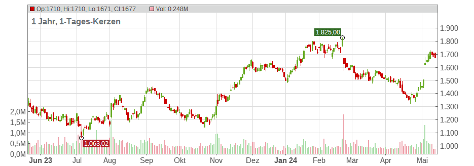Mercadolibre Inc. Chart