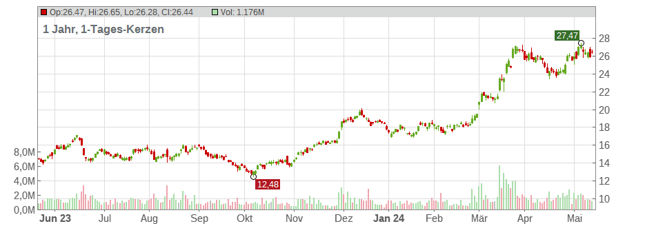 Embraer S.A. (Sp.ADRs) Chart
