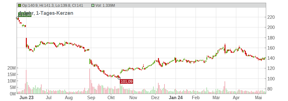 Dollar General Corp. Chart