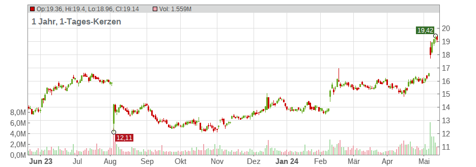 Mueller Water Products Inc. Chart