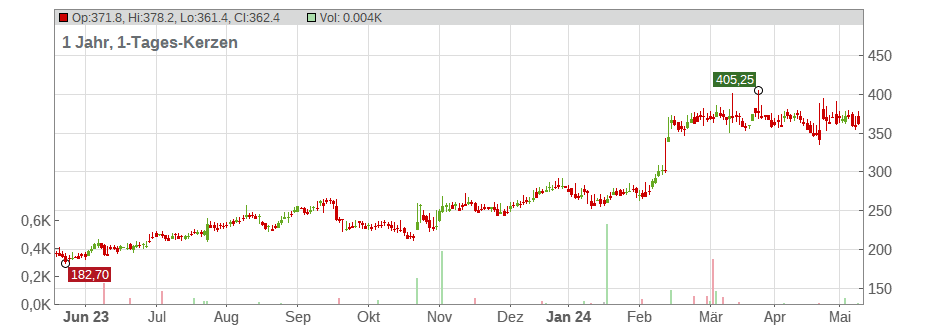 Medpace Holdings Inc. Chart