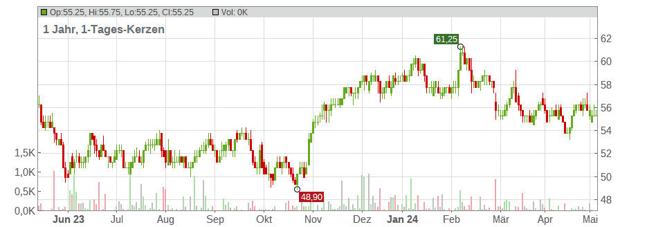 Anheuser-Busch InBev S.A./N.V. (Spons.ADRs) Chart