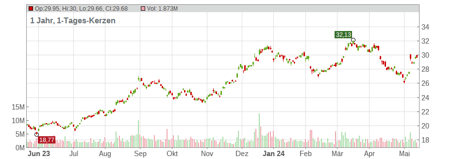 UBS Group AG Chart