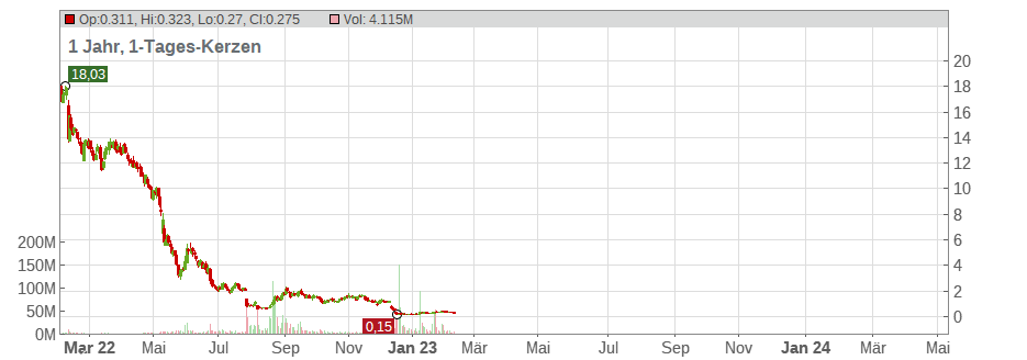 Avaya Holdings Corp. Chart