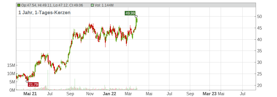 California Resources Corp. Chart