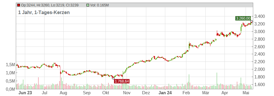 Chipotle Mexican Grill Inc. Chart