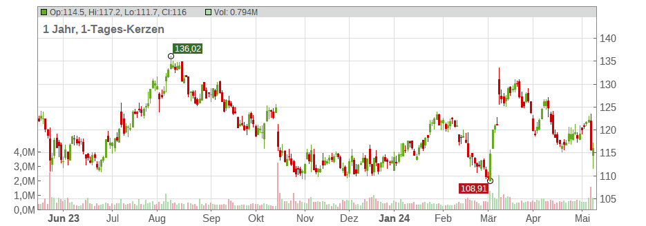 Choice Hotels Intnl Chart