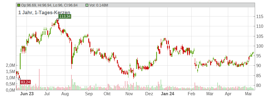 EnerSys Corp. Chart