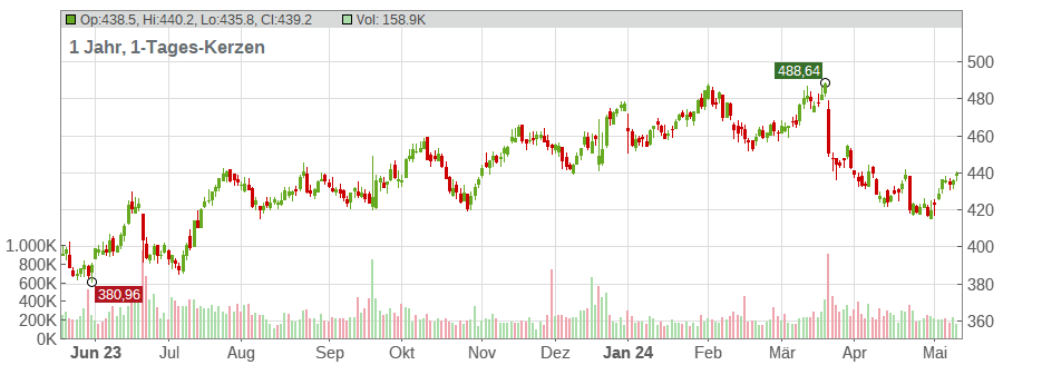 Factset Research Systems Inc. Chart