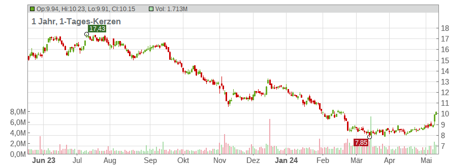 Kennedy-Wilson Holdings Inc. Chart