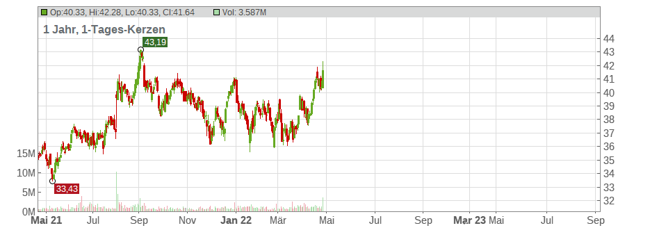 MGM Growth Properties LLC Chart