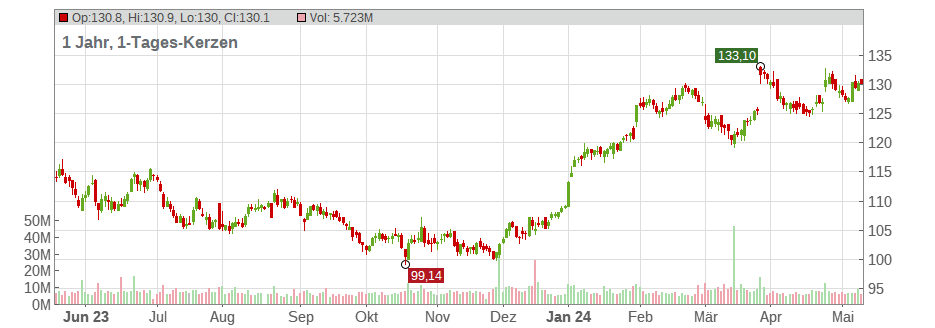 Merck & Co. Inc. Chart
