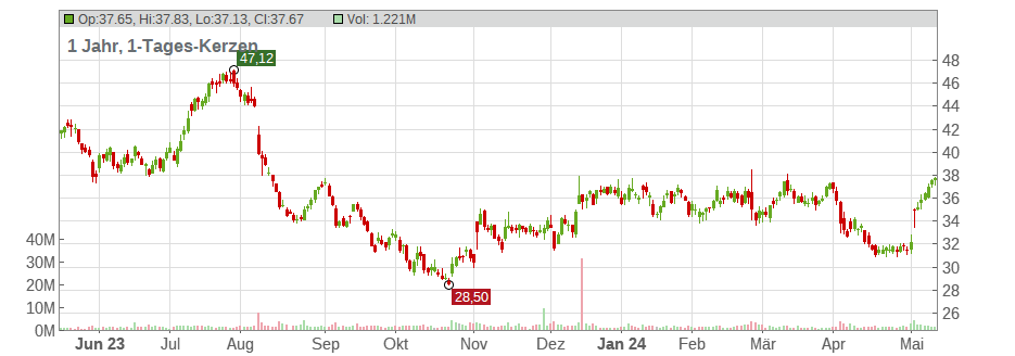 Sealed Air Corp. Chart