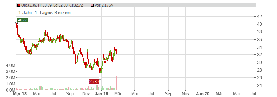 Western Gas Equity Partners, LP Chart