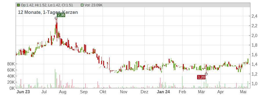 Asia Pacific Wire & Cable Corp. Ltd. Chart
