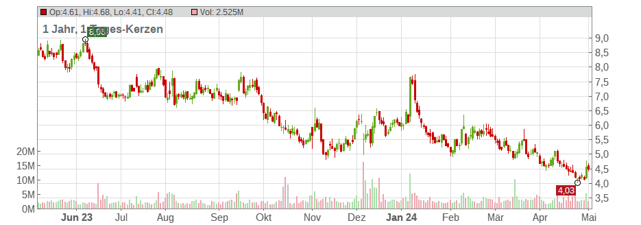 BioCryst Pharmaceuticals Chart