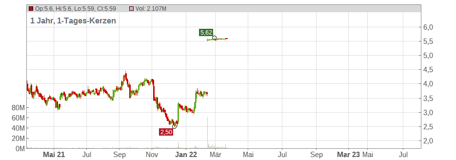 BioDelivery Sciences International Chart
