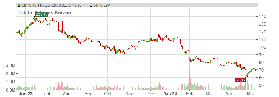 CONMED Corp Chart
