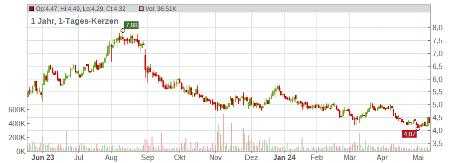 Duluth Holdings Chart