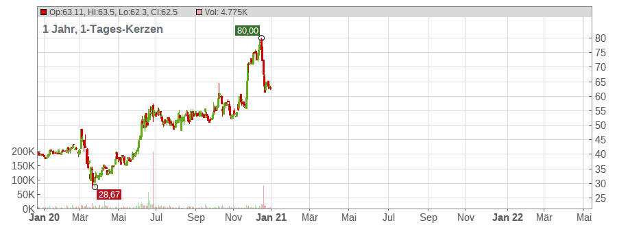 Griffin Industrial Realty Chart