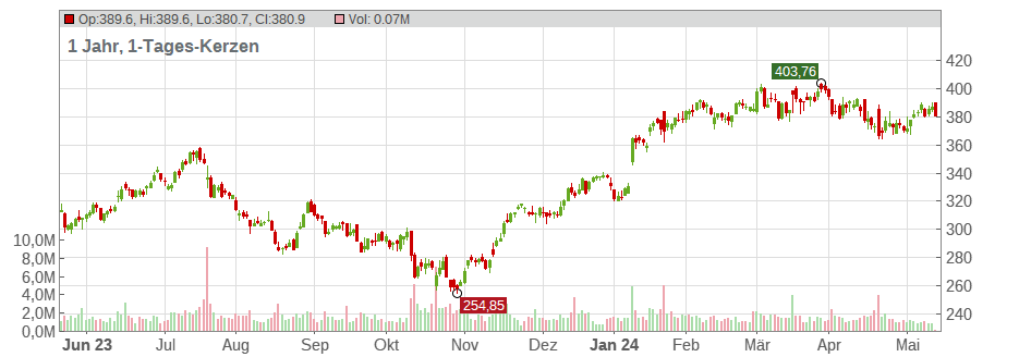 Intuitive Surgical Inc. Chart
