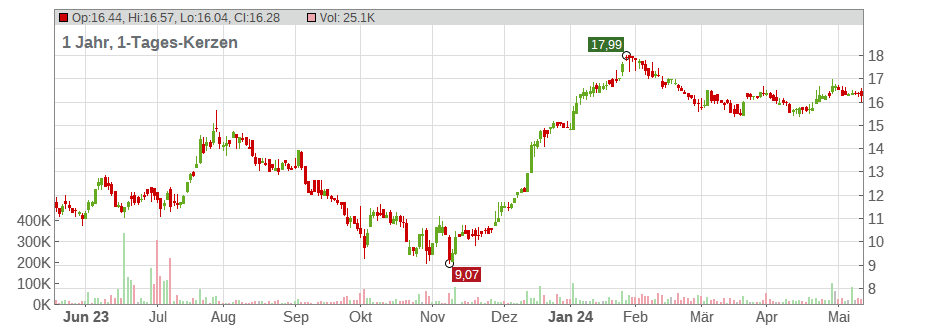 Investar Holding Corp Chart