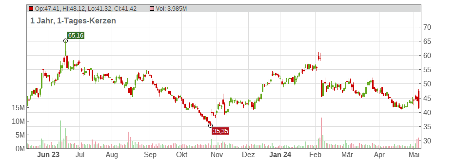 Lumentum Holdings Inc. Chart