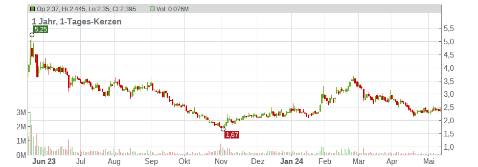 Oramed Pharmaceuticals Inc. Chart