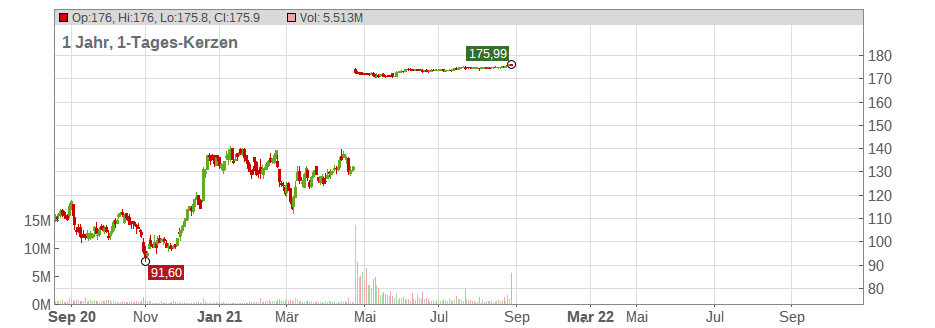 Proofpoint Inc. Chart