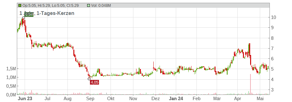 ProPhase Labs Chart