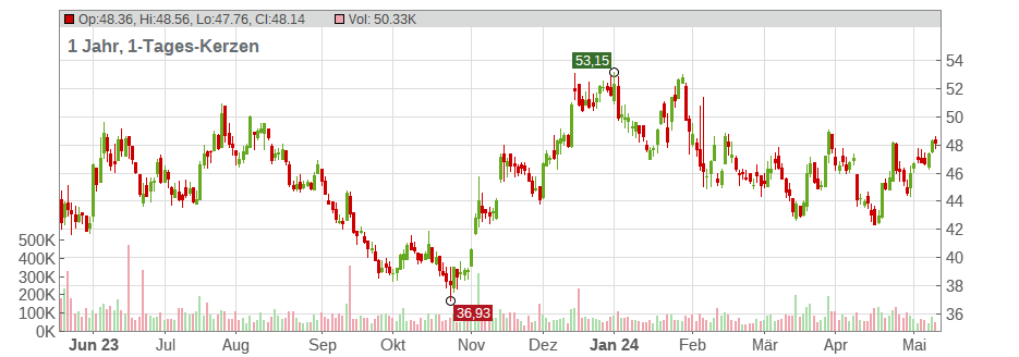 Stock Yards Bancorp Inc. Chart