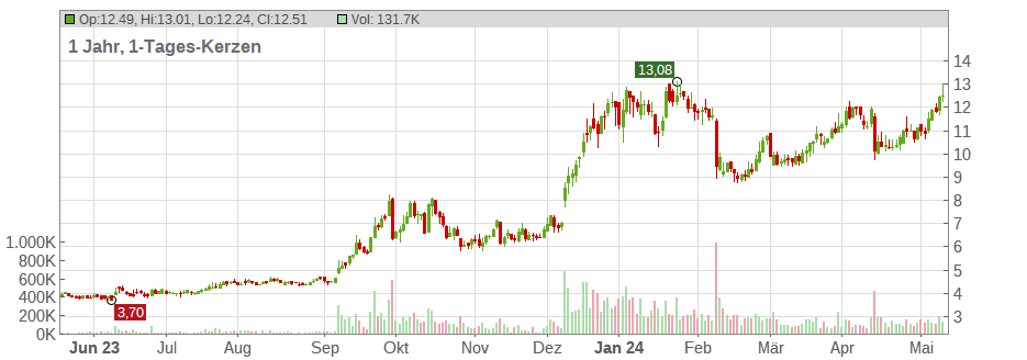 Virco Manufacturing Corp Chart