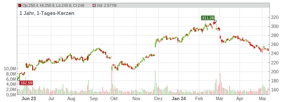 Workday Inc. Chart