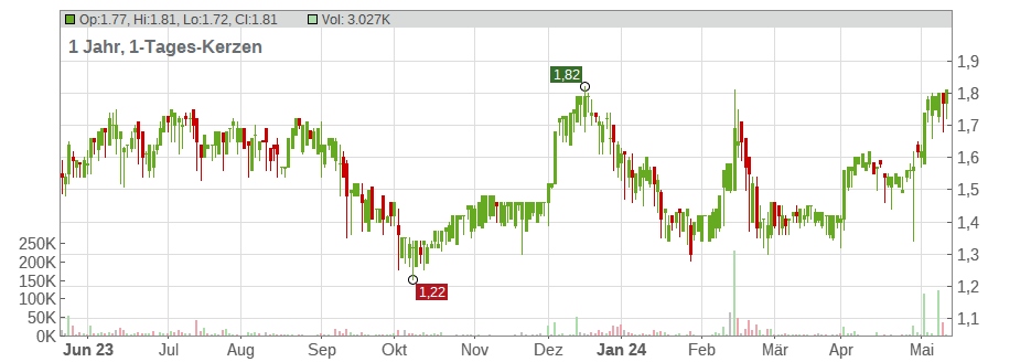 Euro Tech Holdings Company Limited Chart