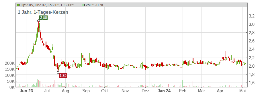 Highway Holdings Limited Chart