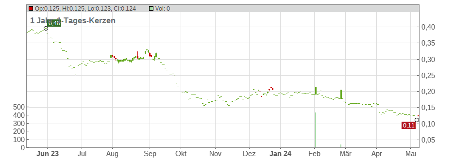 Asiasoft Corp. PCL (NVDRs) Chart