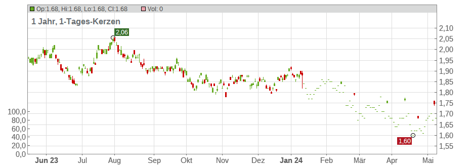 INTOUCH HLDGS -FGN.-BA 1 Chart