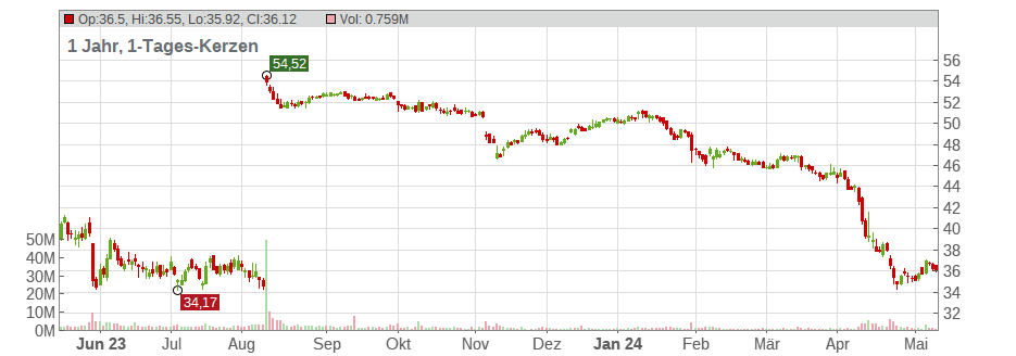 Capri Holdings Ltd. Chart