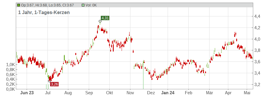 Oji Holdings Corp. Chart