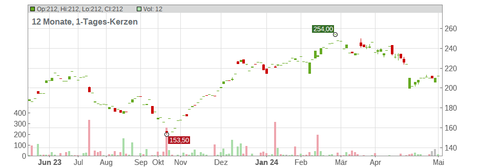 Equifax Inc. Chart