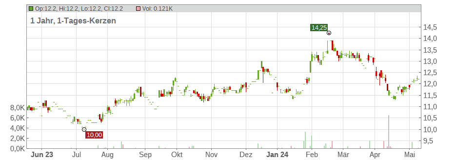 KT Corp.(ADRs) Chart