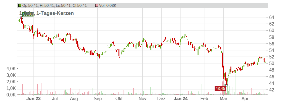 Xcel Energy Inc. Chart