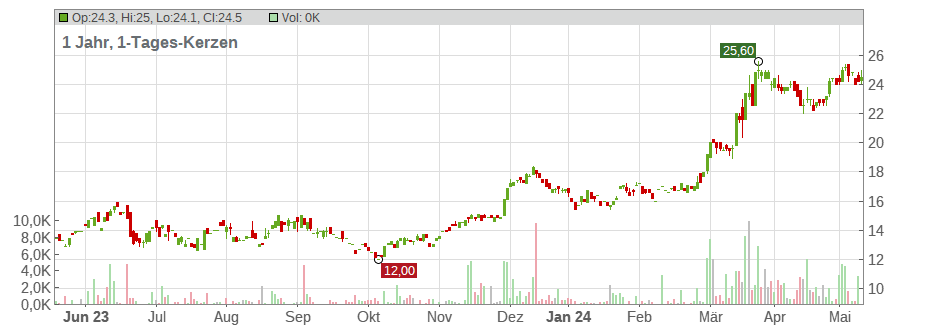 Embraer S.A. (Sp.ADRs) Chart