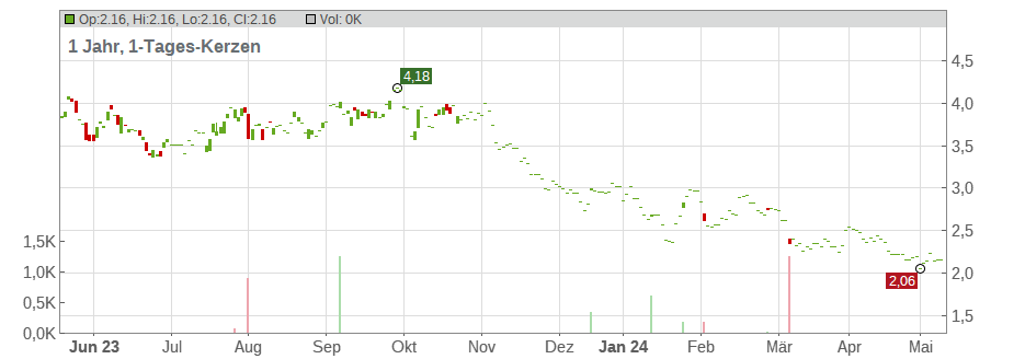 W&T Offshore Inc. Chart