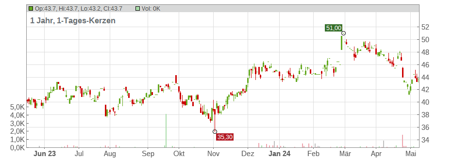 Stericycle Inc. Chart