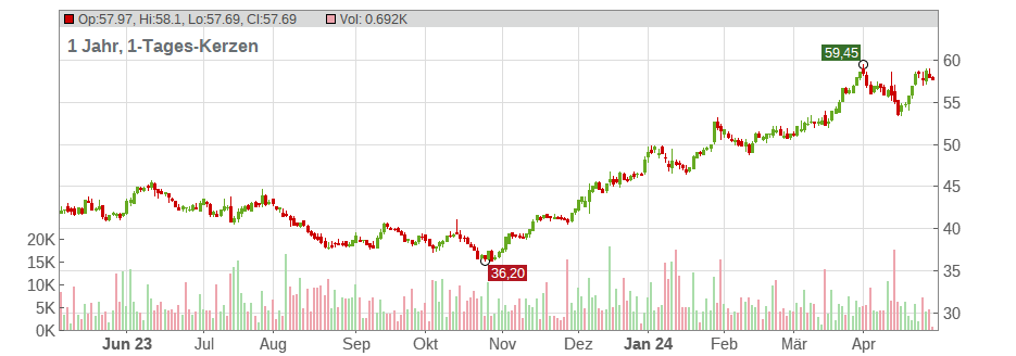 Citigroup Inc. Chart